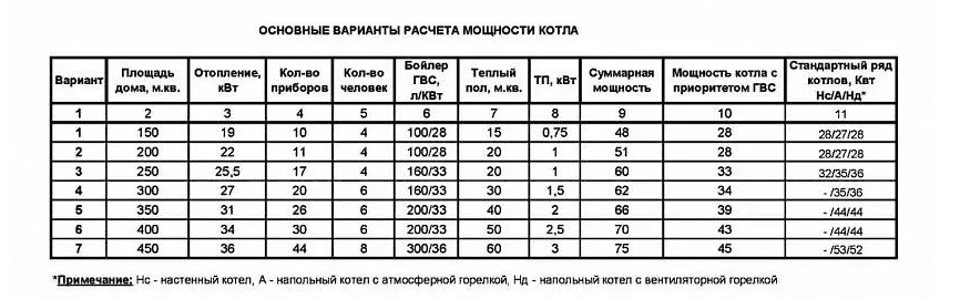 Какой выбрать газовый котел для отопления частного