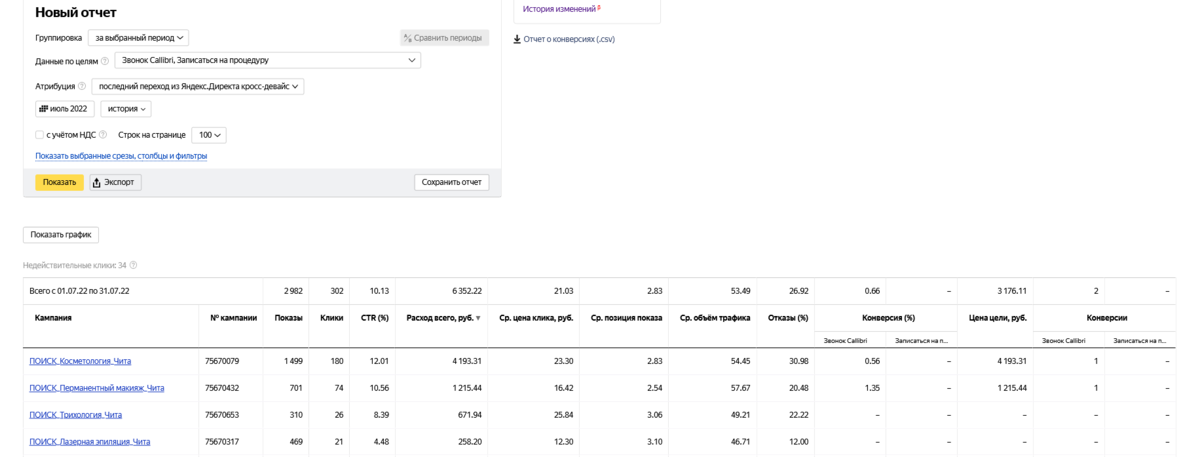 Результаты рекламы в Яндекс.Директ за июль.