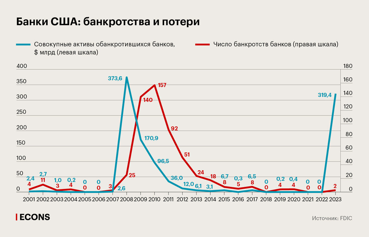 Насколько устойчива банковская система США | Econs.online | Дзен