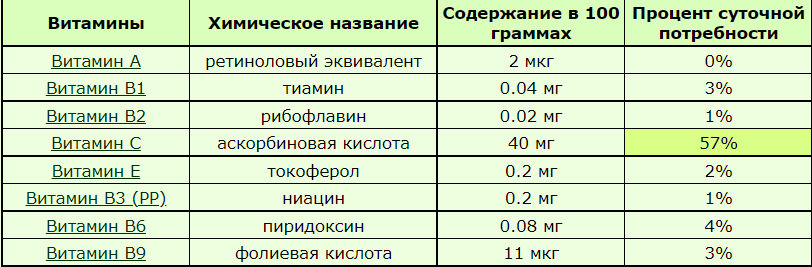 Витаминный состав лимонов