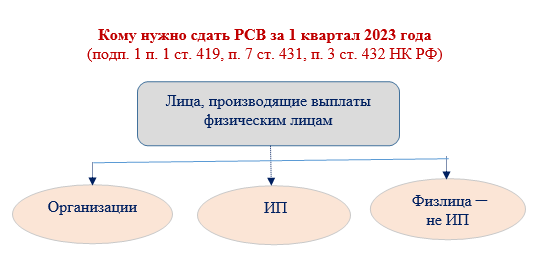 РСВ 2022. РСВ за 2 квартал 2023. 1 Квартал 2023 года. Контрольные соотношения в РСВ за 1 квартал 2023 года. Земельный налог 4 квартал 2023