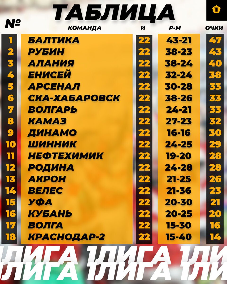 Первая лига (ФНЛ) 2022/23: Енисей-Арсенал, Кубань-Велес, Балтика-Акрон и  другие матчи. Расписание 23 тура первенства | Футбольная Россия 1.0 | Дзен