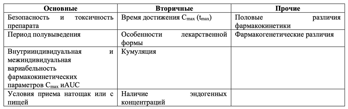 Фазы клинических исследований