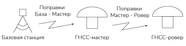 Рисунок 1.2 – Базовая станция ГНСС
