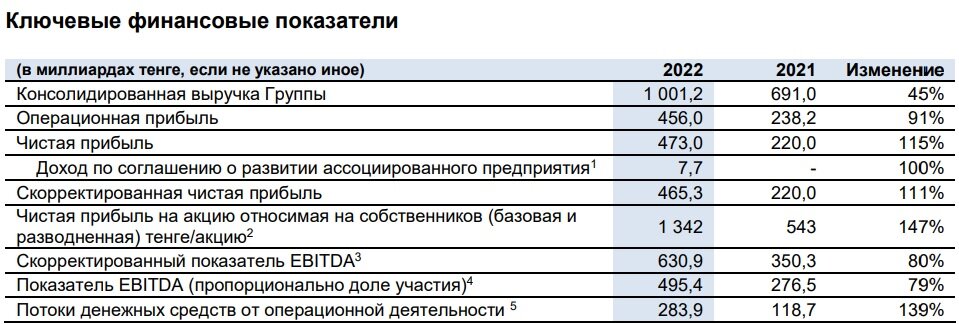    «Казатомпром» отчитался о чистой прибыли в 115% за 2022 год — Bizmedia.kz. Анатолий Пак