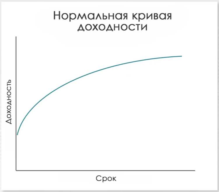 Нормальная кривая доходности