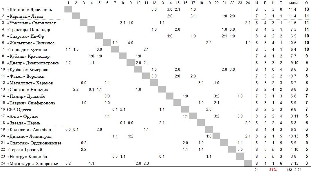 положение команд на 27 апреля