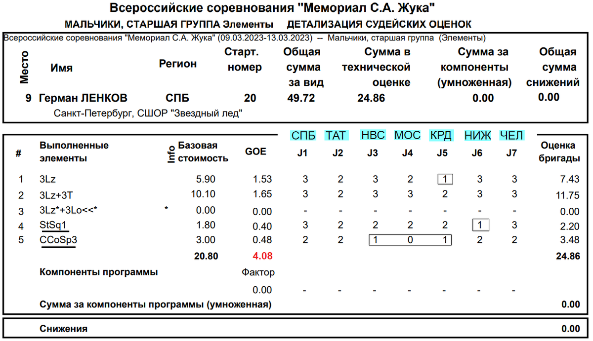 Группа ст 1 м