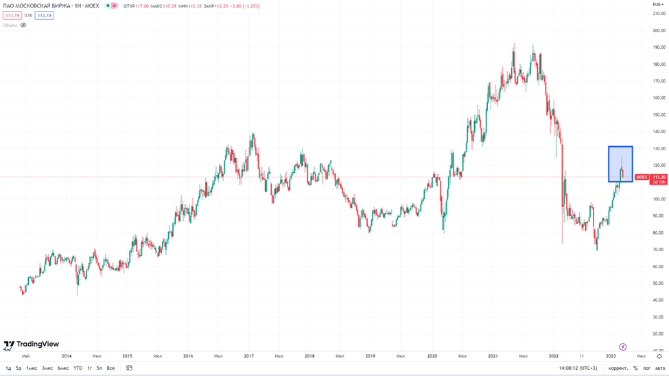 Finance moex. Биткоин шорт. 0,15 Биткоина. 0.15 BTC В долларах. Биткоин тень.