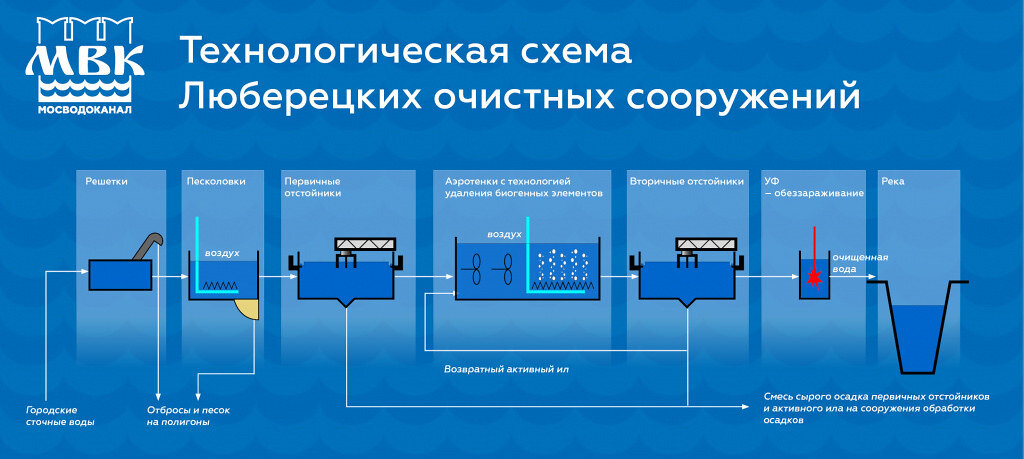 Схема обработки воды на головных сооружениях водопроводной станции