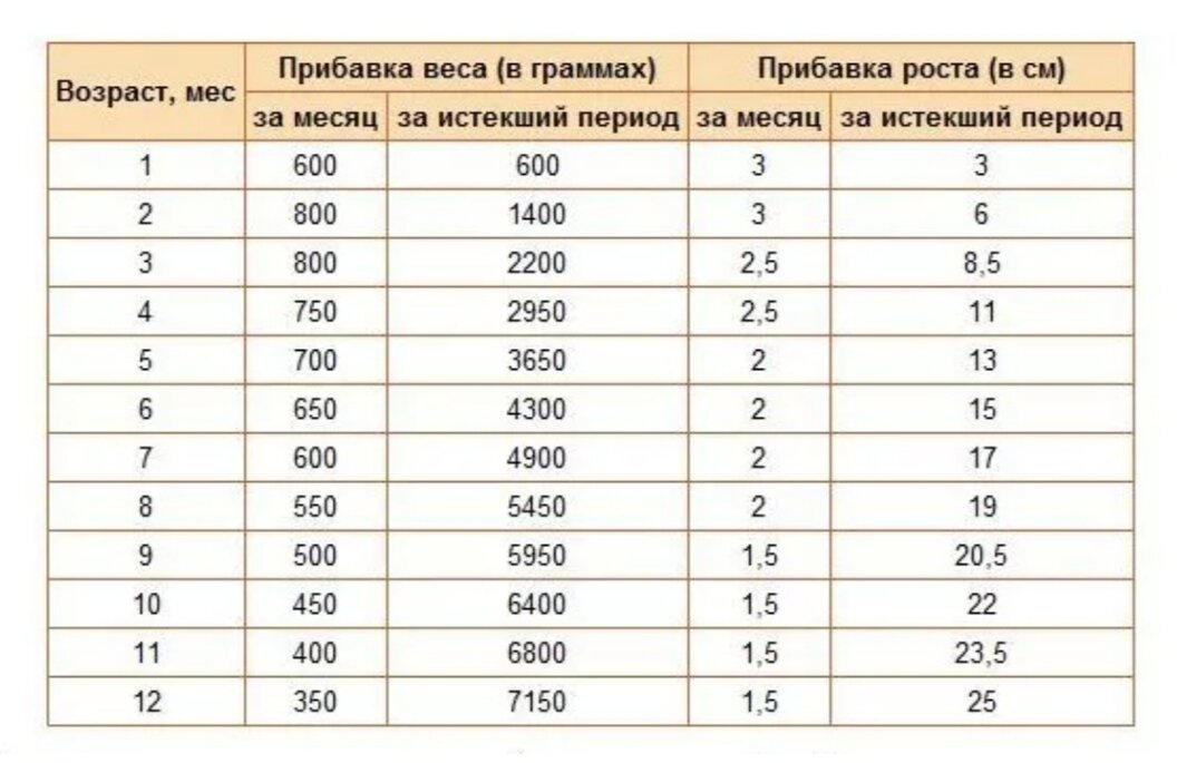 3 месяца это какой проект