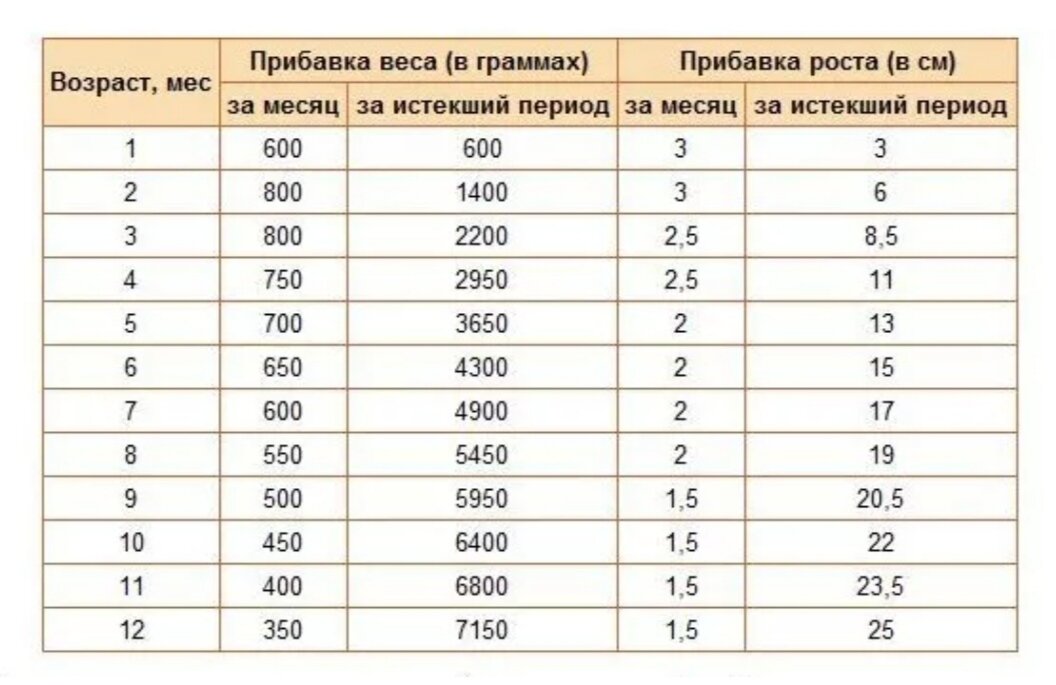 Схема набора веса новорожденного по месяцам таблица