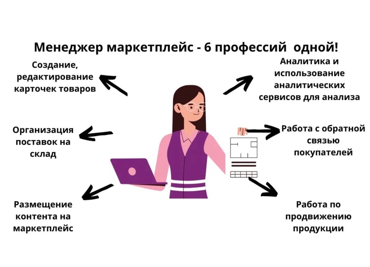 Задачи менеджера по маркетплейсам