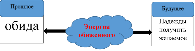 Обида – это разрушительное для человека чувство, приобретенное им, при этом оно одной из самых сложных чувств в работе с клиентом. Почему так? Давайте разбираться.