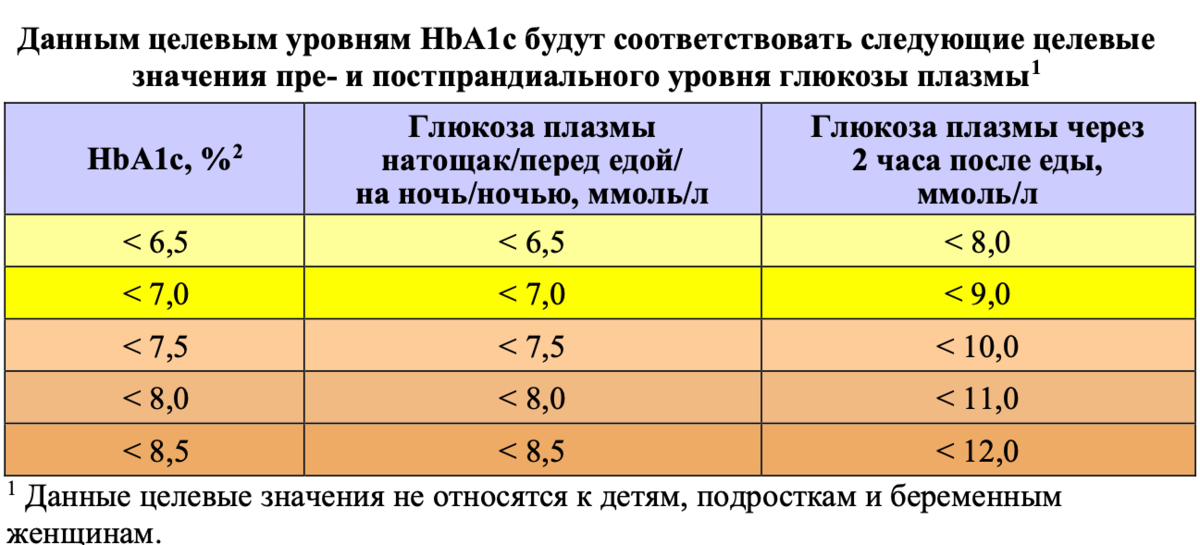 Уровень глюкозы в плазме крови. Целевой уровень гликемии. Целевой уровень гликированного. Целевые показатели гликемии. Целевой уровень hba1c.