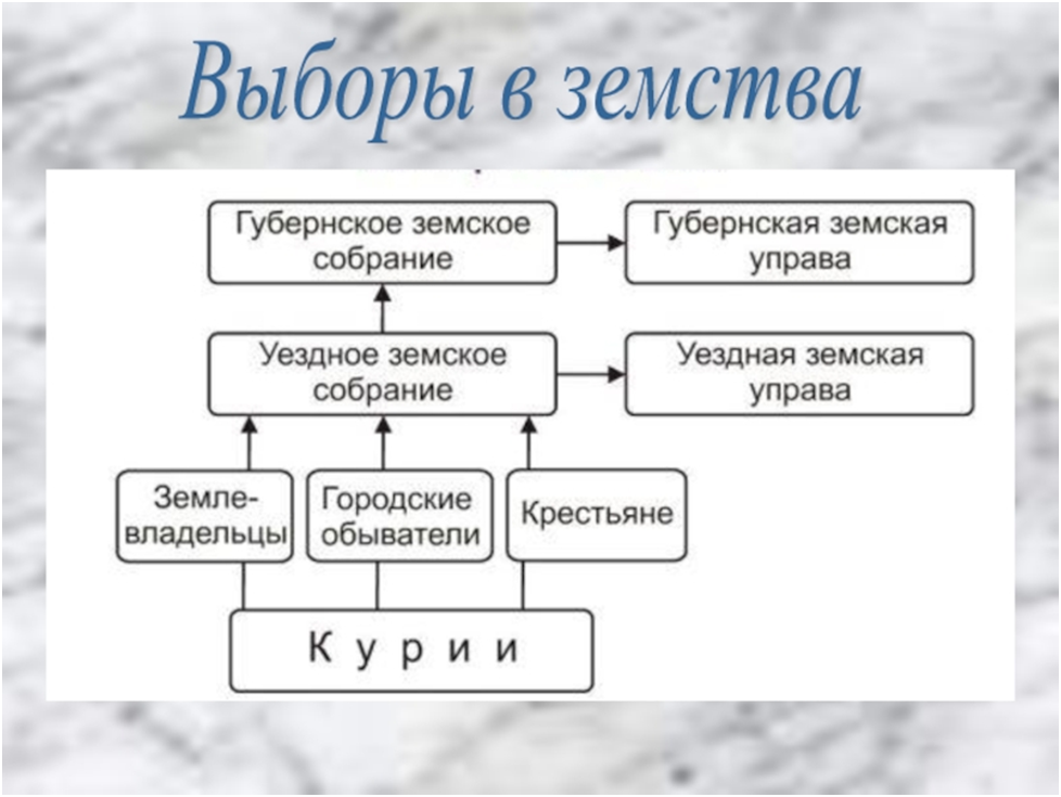 Понятие земство. Земства на карте России. Исполнительными органами земств являлись. Функции земств заключались. Земства финансирование.