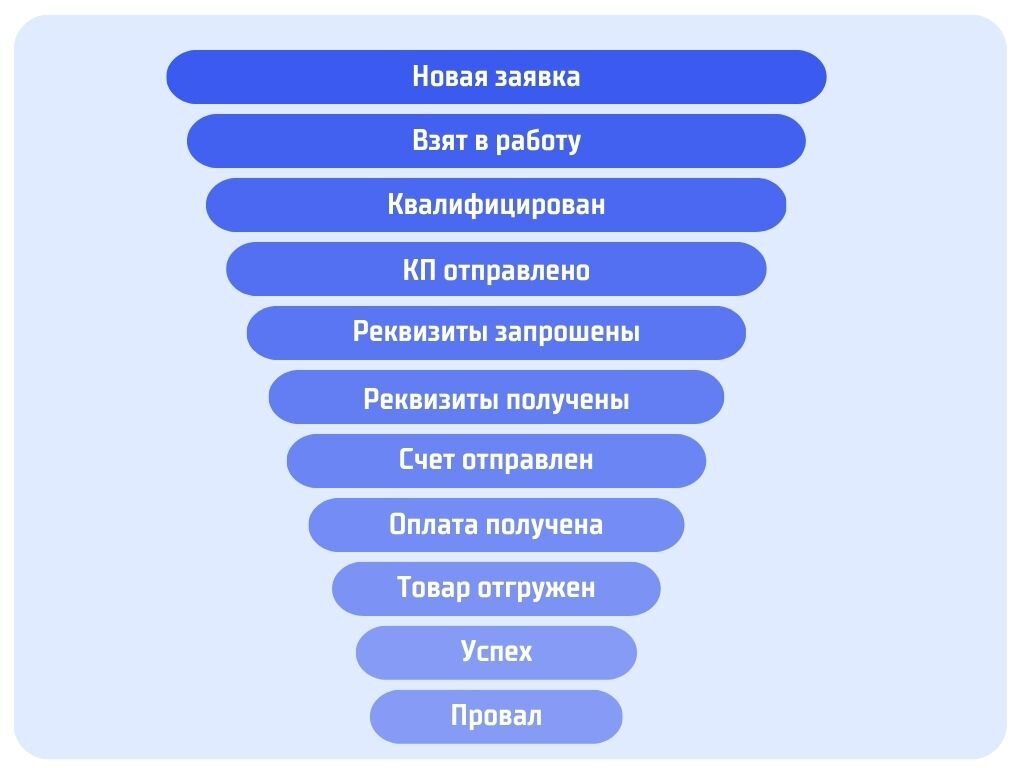 Воронка продаж b2b