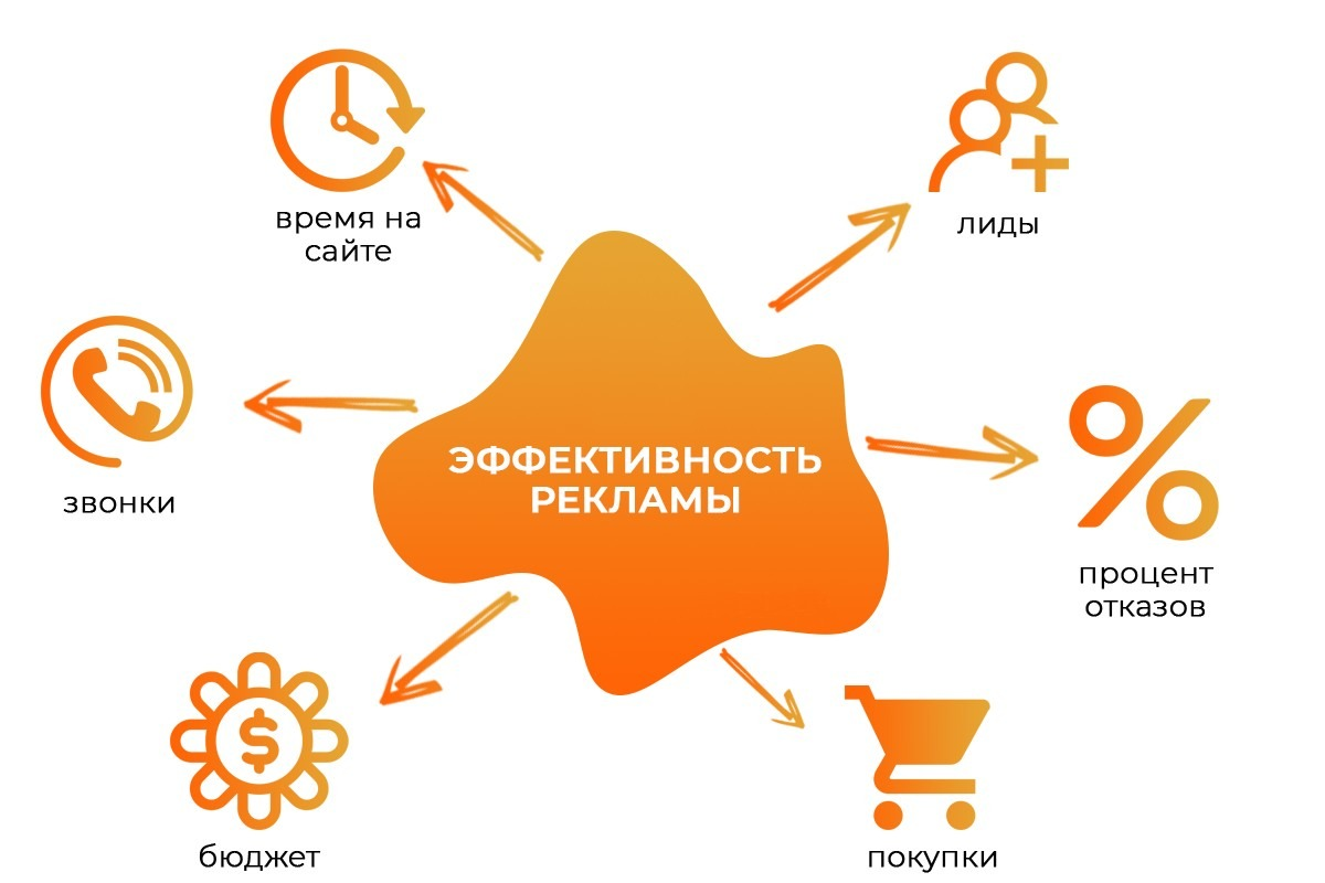 Картинки эффективность рекламы