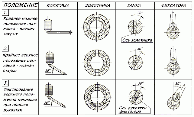 Рис.2. Схема работы поплавкового регулятора уровня