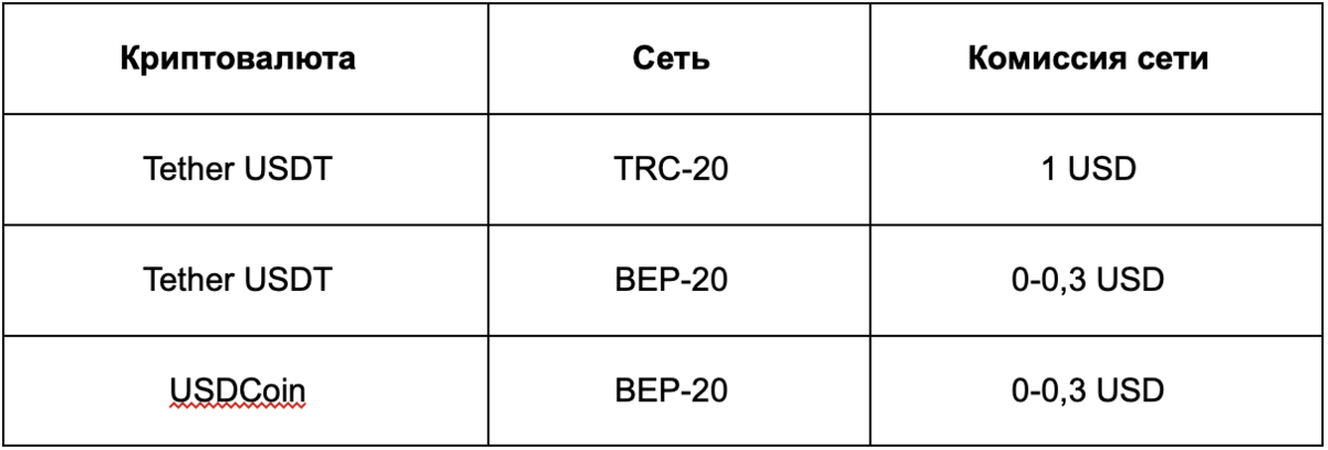 Лучшие токены с минимальными комиссиями для отправки за рубеж
