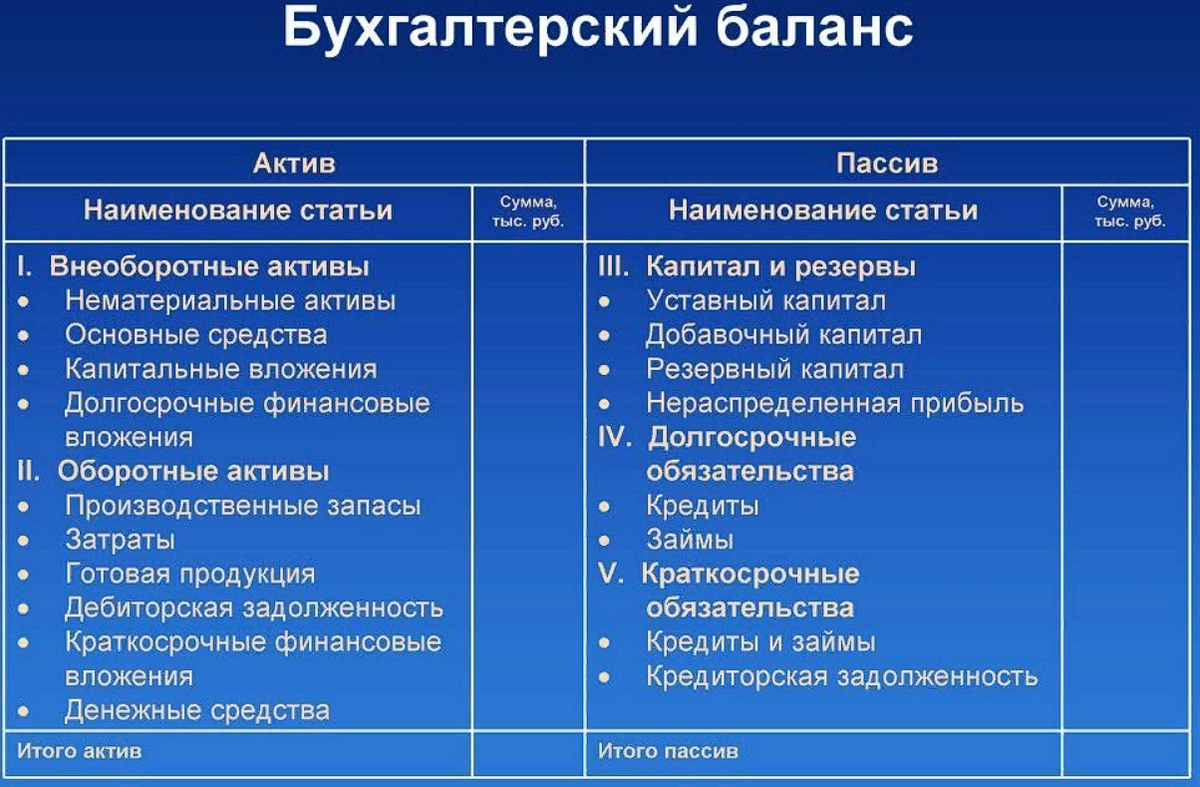 Как называется счет. Актив пассив предприятия баланс предприятия. Бухгалтерский баланс таблица Активы и пассивы пример. Активы и пассивы в бухгалтерском учете таблица. Разделы актива и пассива бухгалтерского баланса.