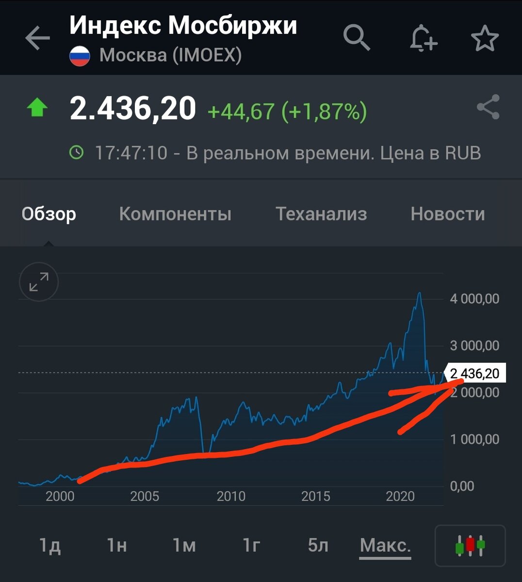 Индекс уверенно прошил отметку 2400 п. п. и идет дальше вверх.