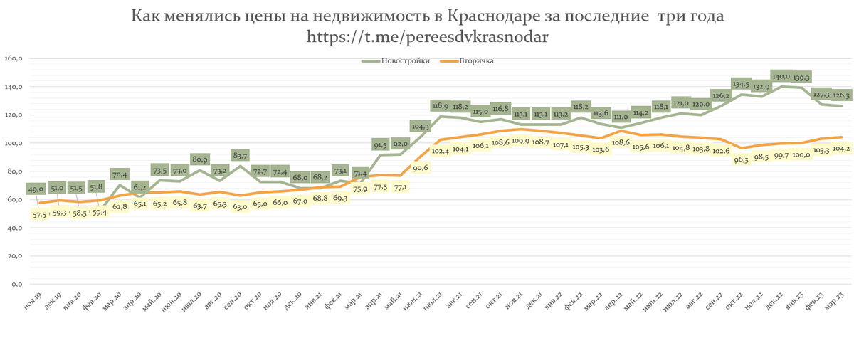 Важно! Март ещё не закончился, данные не точные, будут уточняться в первых числах апреля, опубликую в телеграм-канале