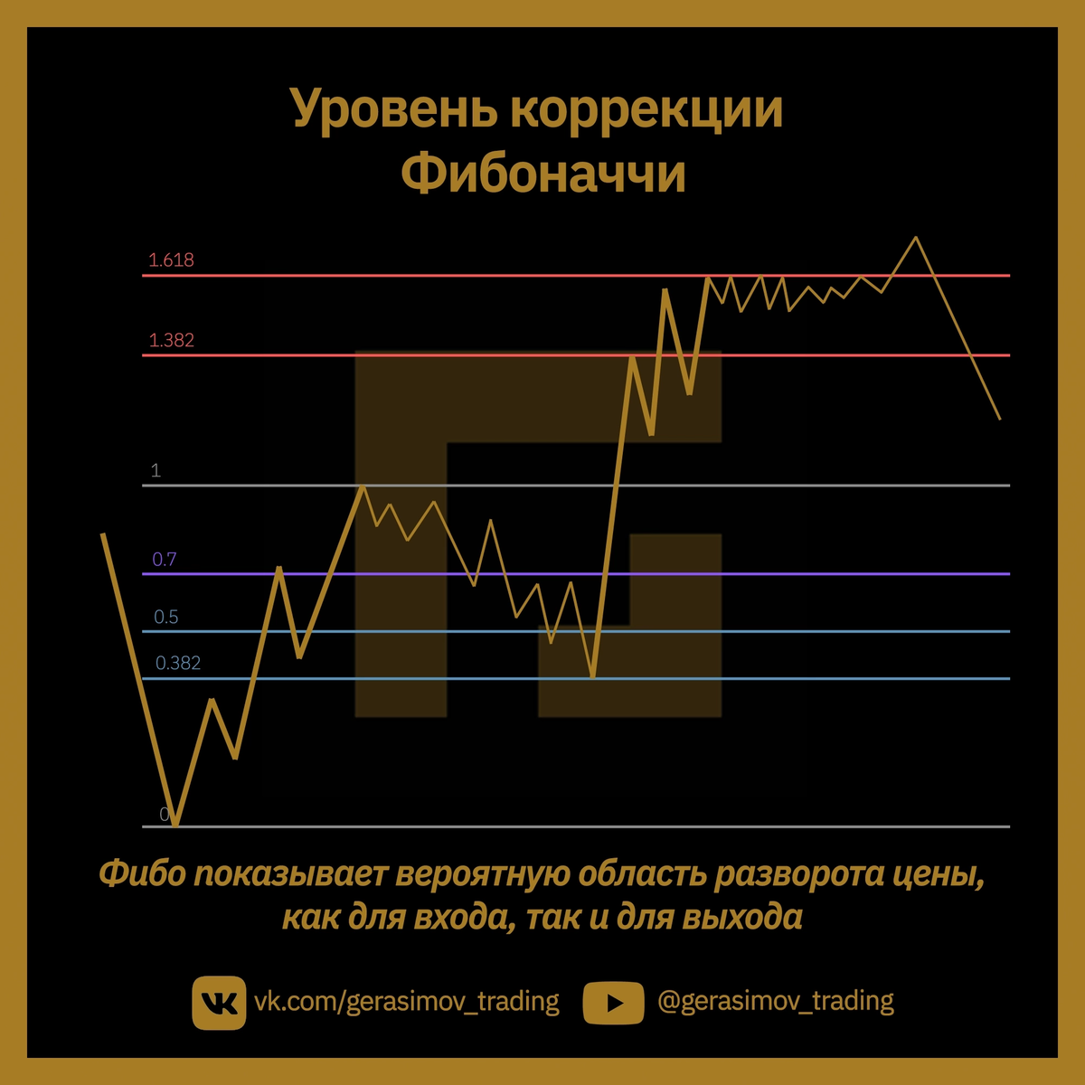 Уровни коррекции Фибоначчи или просто Фибо | Идеальный инструмент для  Трейдера | Герасимов Трейдинг CME | Crypto | Penny Stocks | Дзен