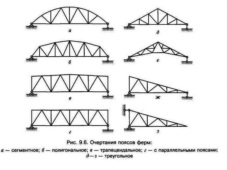 Фермы стенки