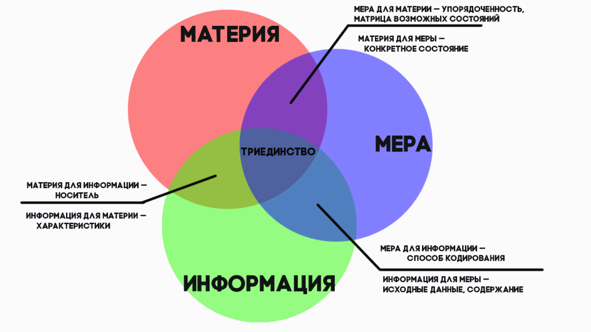 Материя информация мера. Материя информация мера в КОБ. Триединство материя информация. Материя энергия информация.