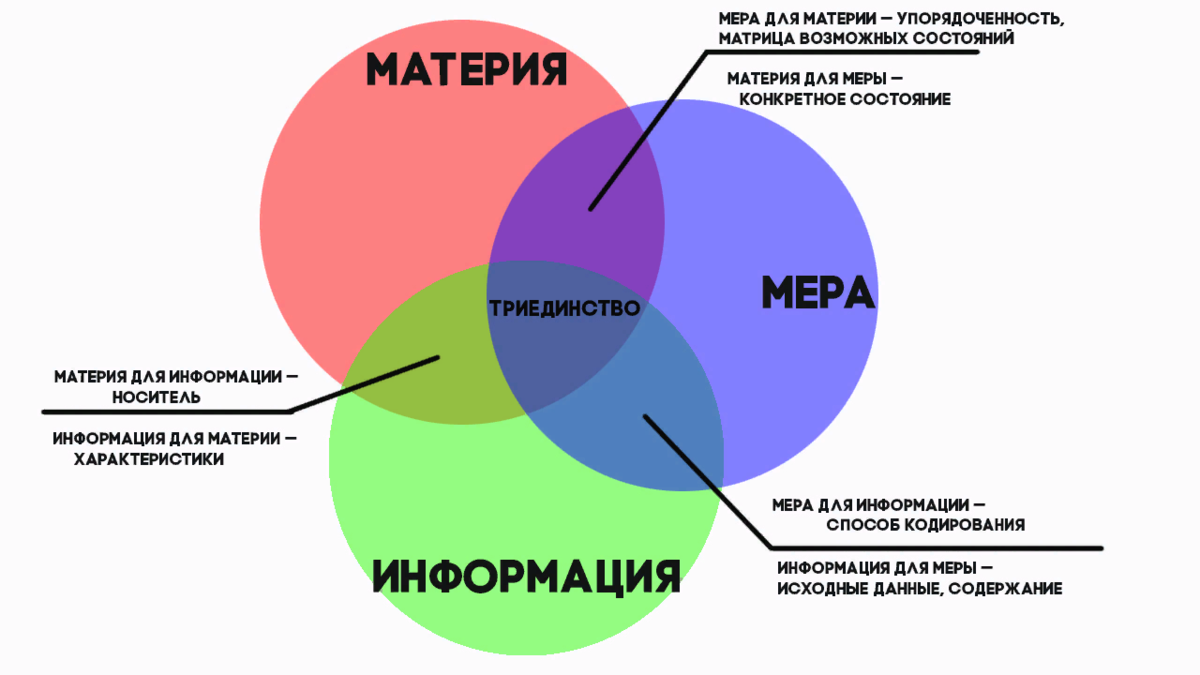 Материя считать. Материя информация мера. Материя информация мера в КОБ. Триединство материя информация. Материя энергия информация.