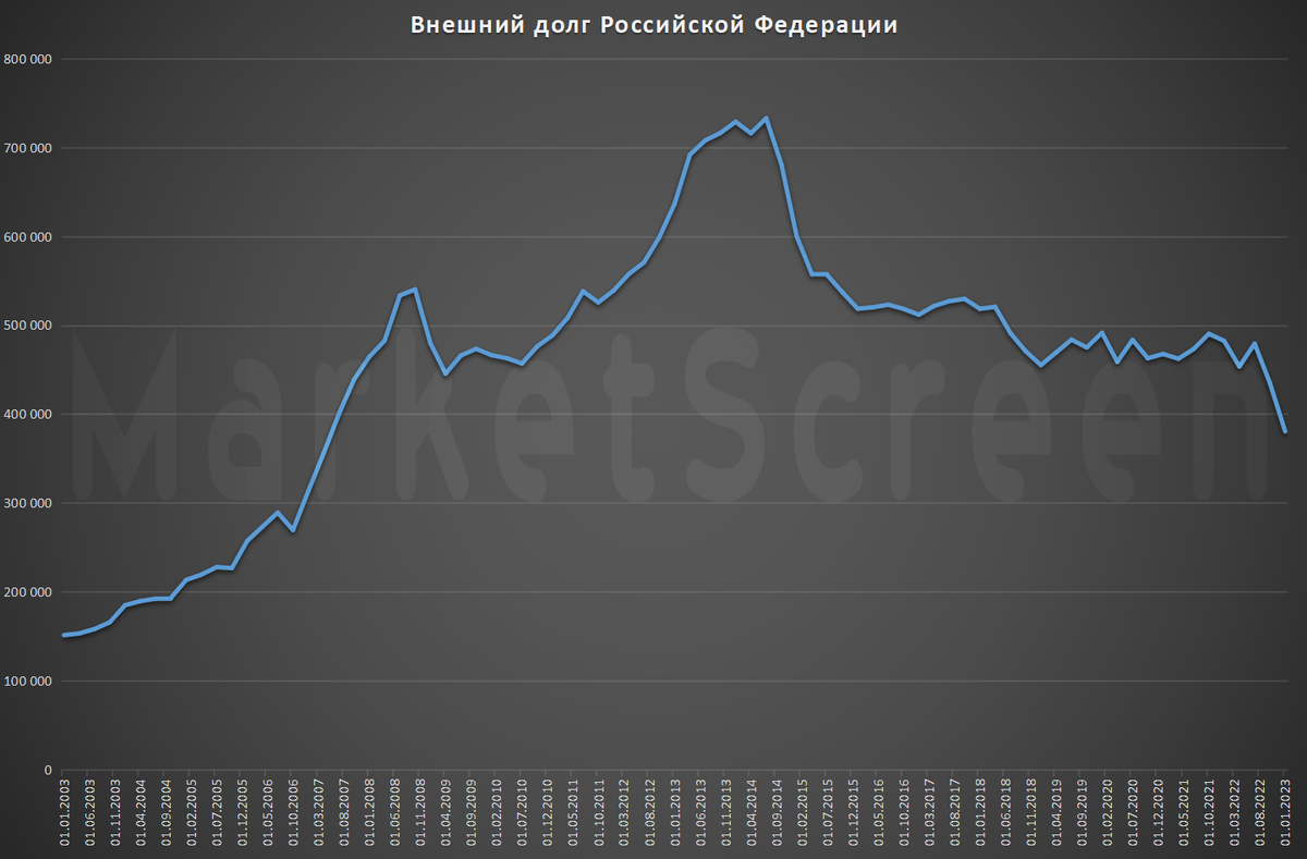 Статистика, графики, новости - 30.03.2023