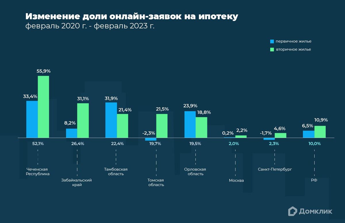 Домклик» назвал регионы — лидеры по цифровизации сделок с недвижимостью |  РБК Недвижимость | Дзен