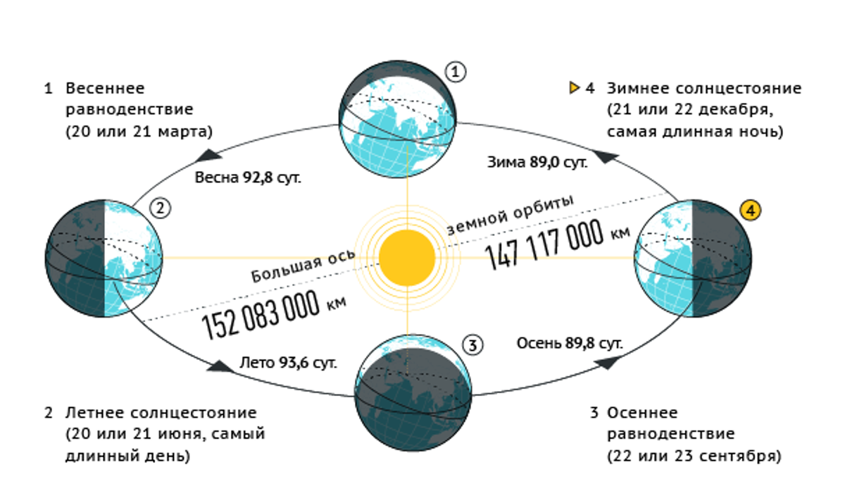 Летнее и зимнее солнцестояние астрономия