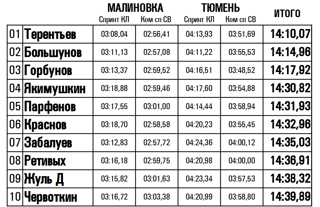 Фавориты были на высоте, но не все, кто-то упал или отстал. "Командник" на ЧР по