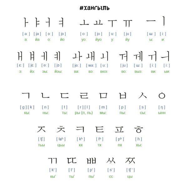 Корейский алфавит с переводом на русский картинки