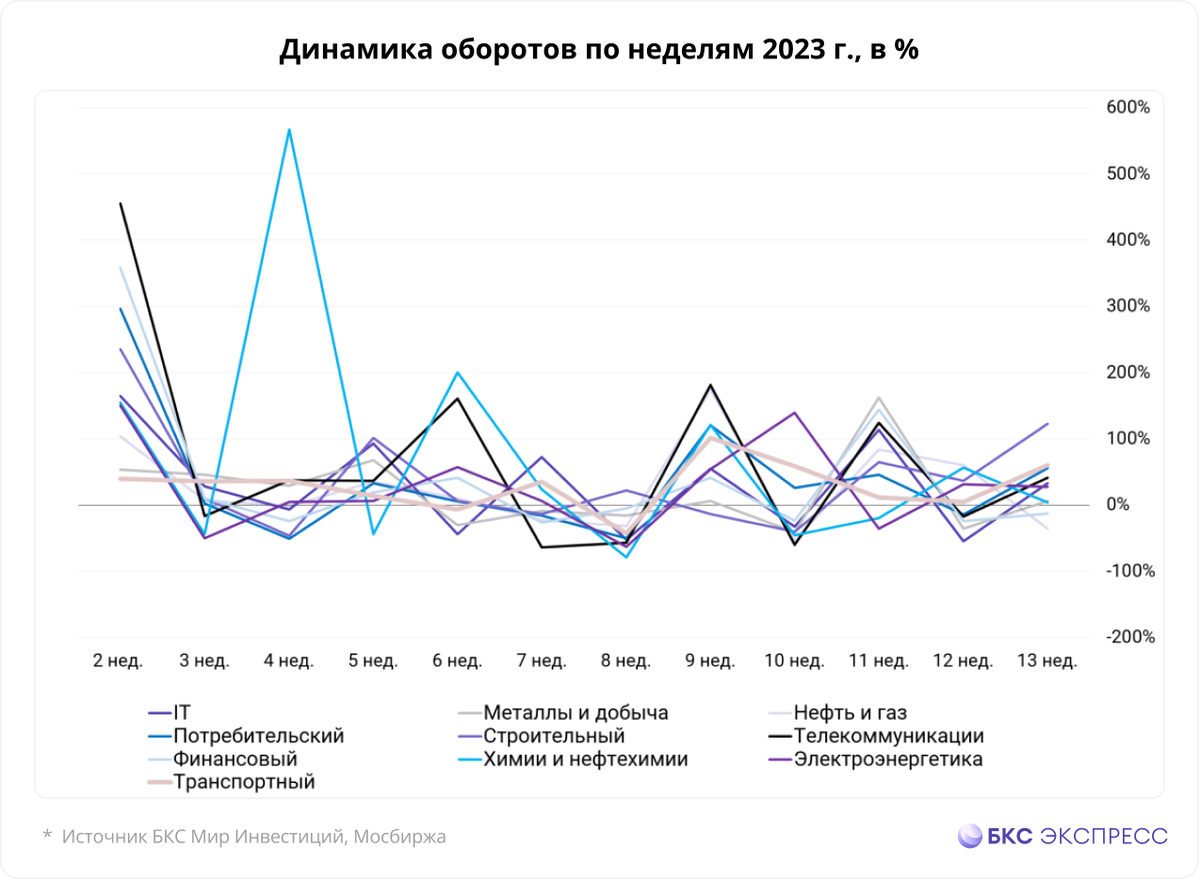 Рост цен. Оборот денег. Пульсация рынка.