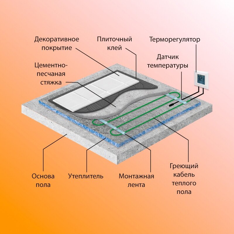 Инструкция по эксплуатации терморегулятора RTC 70.26