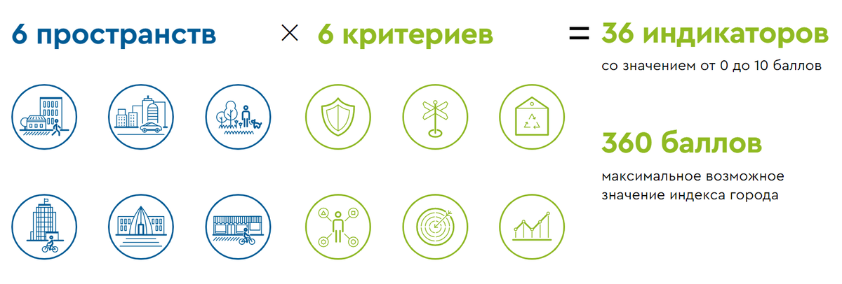 Индекс городской среды. Индекс качества городской среды показатели. Оценка качества городской среды. Качество городской среды. Индикаторы комфортной городской среды