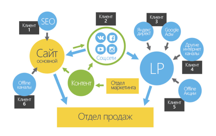 Социальная сеть интернет магазинов. Схема продвижения в интернете. Инструменты маркетинга для продвижения услуг. Каналы продвижения в маркетинге. Интернет маркетинг схема.