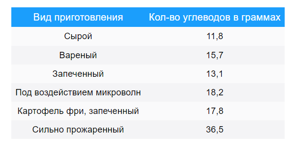 Полезные свойства КАРТОФЕЛЬ ОТВАРНОЙ БЕЗ СОЛИ