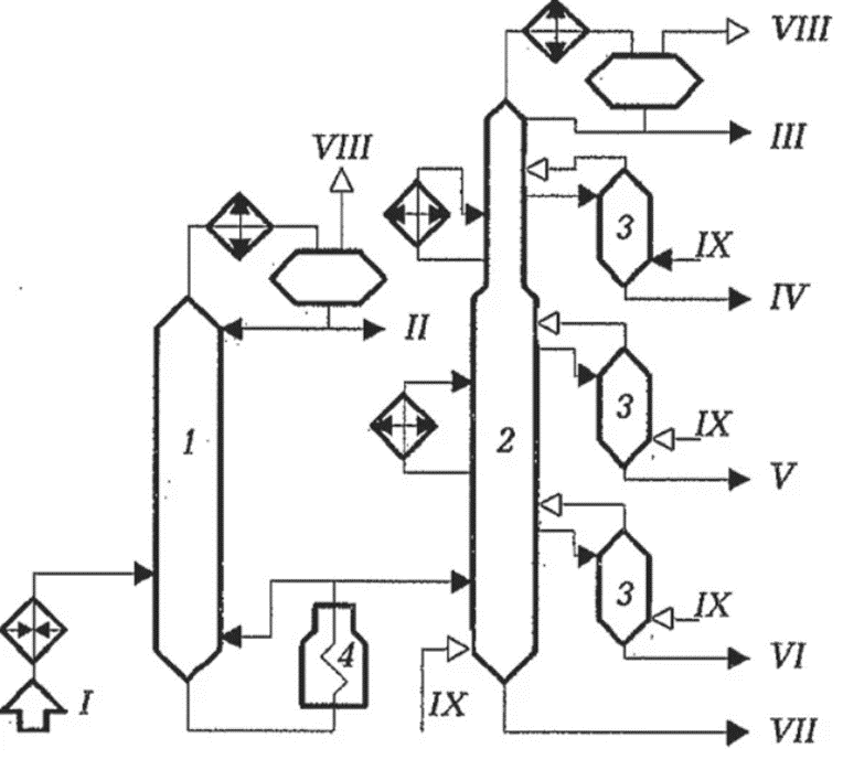 1– отбензинивающая колонна; 2 – атмосферная колонна; 3– отпарные колонны; 4 – атмосферная печь; I – нефть с ЭЛОУ;
II – легкий бензин; III – тяжелый бензин; IV – фракция 180…220 °C;
V – фракция 220…280 °C; VI – фракция 280…350 °C; VII – мазут;
VIII – газ; IX – водяной пар
