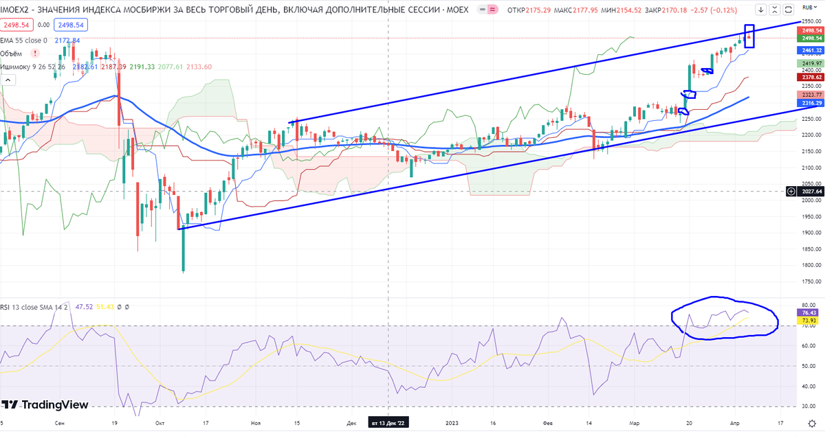 Что значит moex. USD MOEX.