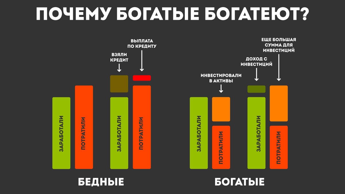 Почему обеспеченные