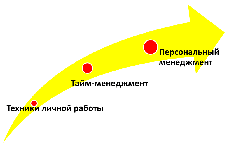 Персональный менеджмент