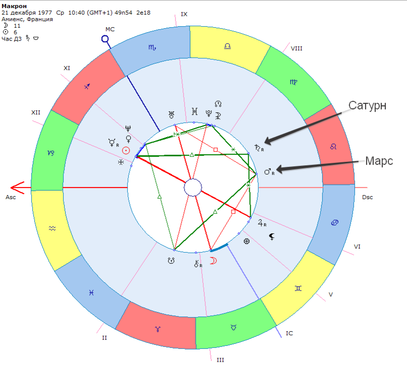 Эммануэль макрон натальная карта
