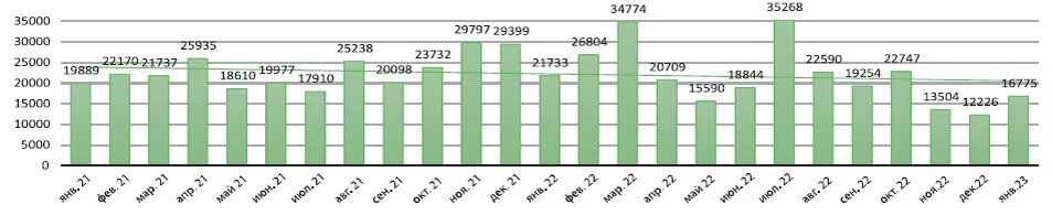    Рис. 2 Электродвигатели переменного тока многофазные мощностью от 750 Вт до 75 кВт (код ОКПД2 – 27.11.24), шт.