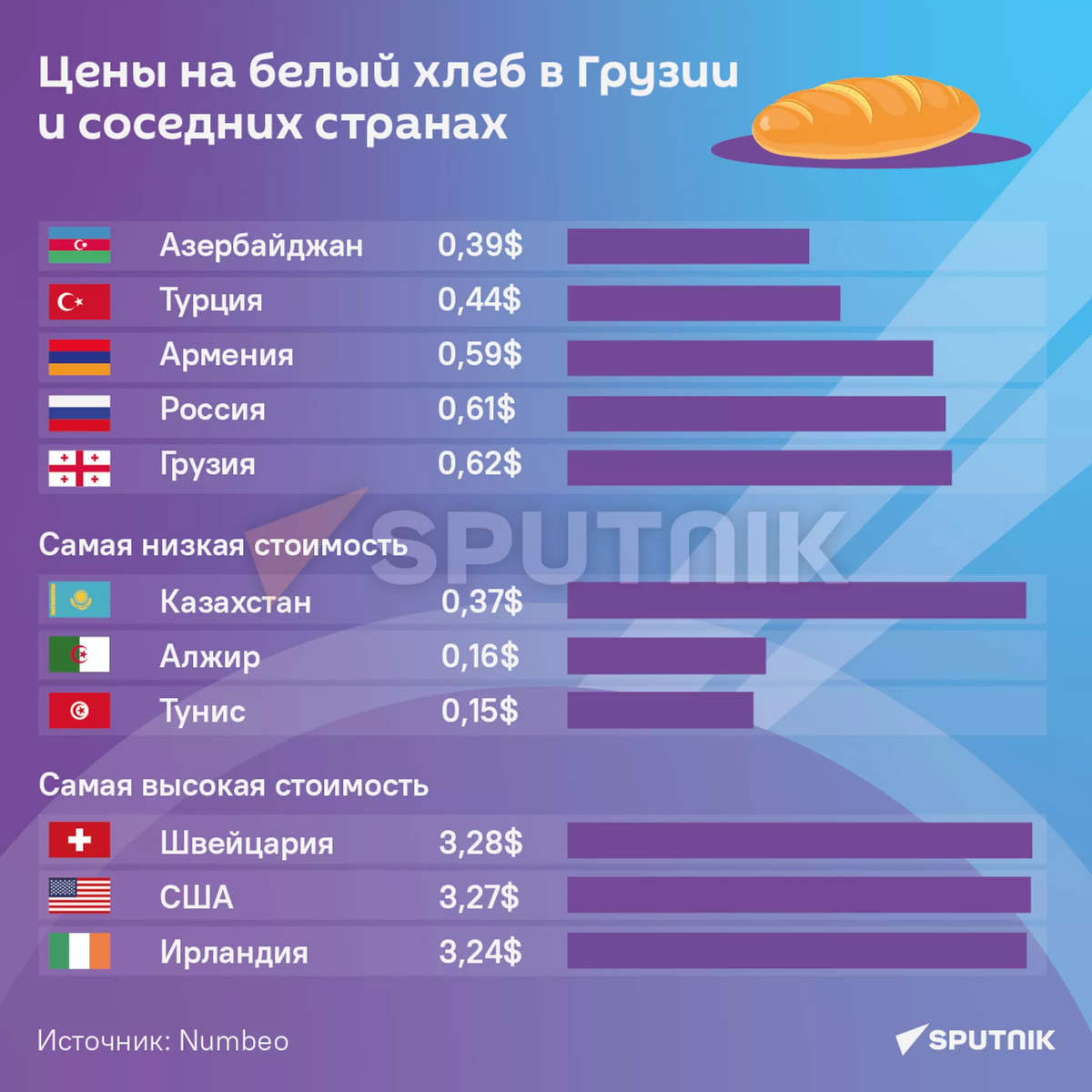 Цены на белый хлеб - инфографика 