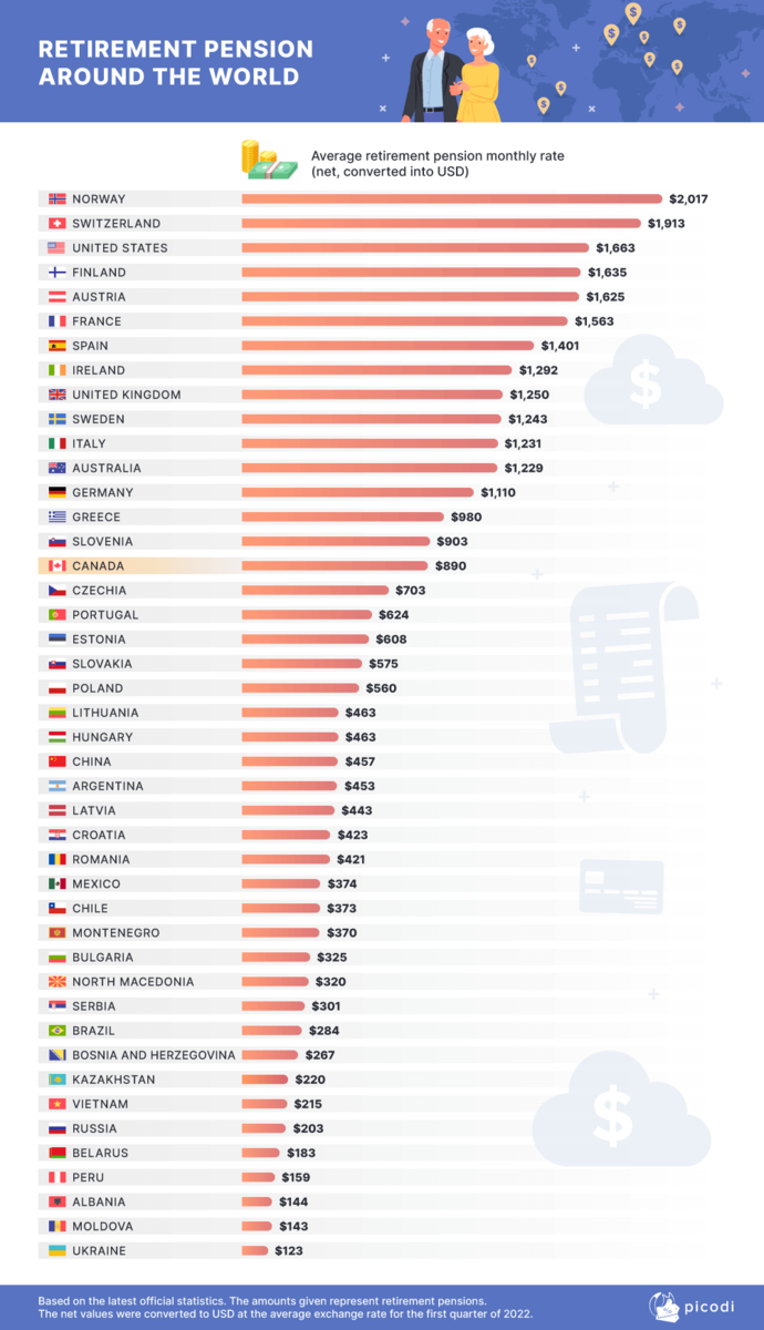 Простой самому формировать будущую пенсию, пример показывающий зачем.