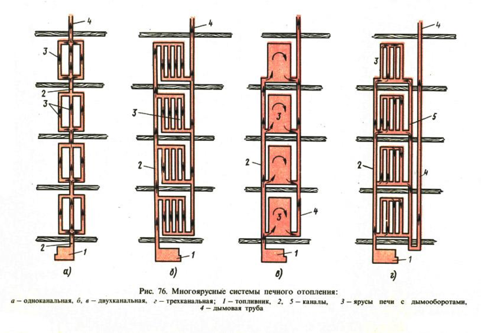 Печное отопление в многоквартирном доме. Печи в многоэтажном доме. Печки в многоэтажных домах. Дымоход в многоквартирном доме схема.